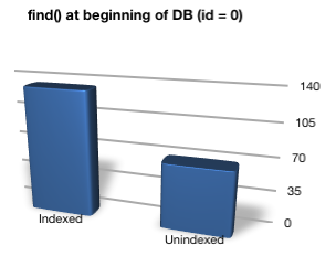 find_at_beginning_of_mongo_db